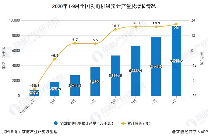 2020年1-9月全國發(fā)電機組產(chǎn)量及增長情況分析